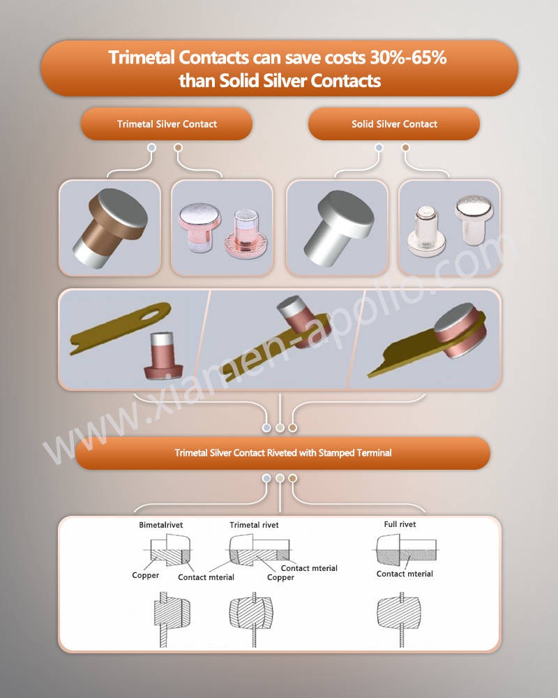 Trimetal Contacts can save costs 30-65 than Solid Silver Contacts Trimetal Contacts can save costs 30-65 than Solid Silver Contacts